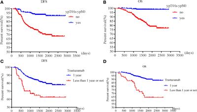 Clinical and Genetic Predictive Models for the Prediction of Pathological Complete Response to Optimize the Effectiveness for Trastuzumab Based Chemotherapy